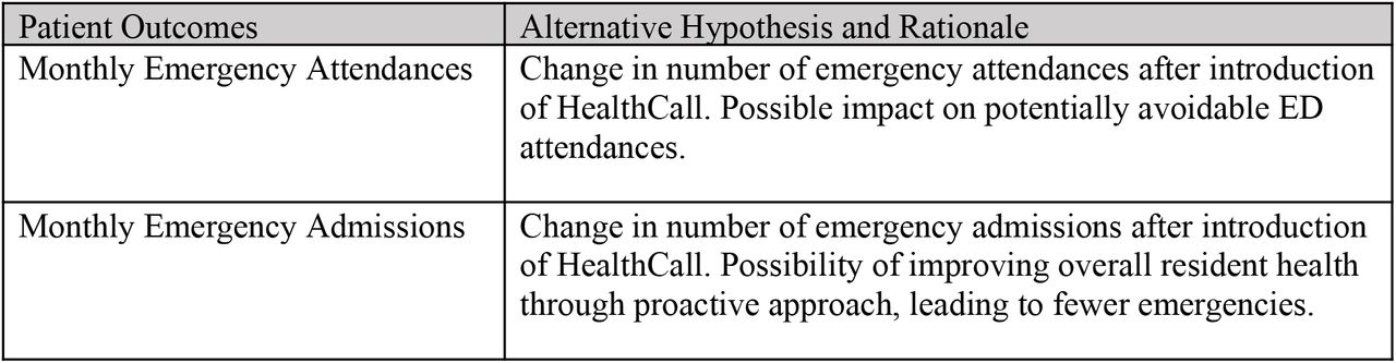 Outcomes investigated in the study along with alternative hypotheses.