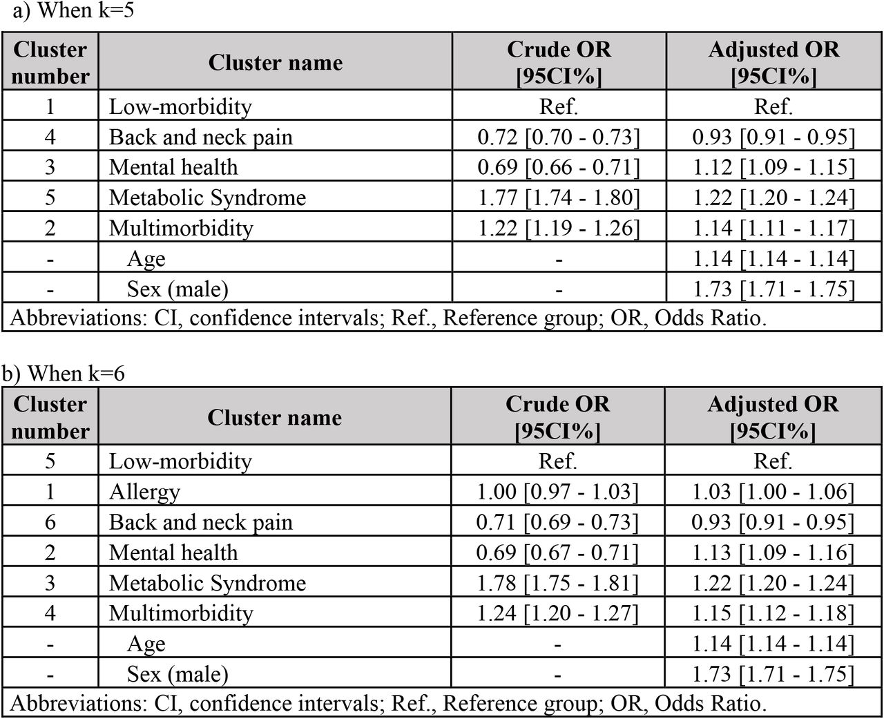 Survival analysis for 10-year mortality in a) 5- and b) 6-cluster solutions of K-means (each person was assigned to the cluster with highest posterior probability):