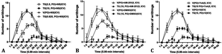 The number of writhing at 5-min intervals after oral administration (PO) of thymoquinone (TQ; A), intracerebroventricular (ICV) injection of N-(piperidin-1-yl)-5-(4-iodophenyl)-1-(2,4-dichlorophenyl)-4-methyl-1H-pyrazole-3-carboxamide (AM251; B) and yohimbine (Yoh; C) alone and after TQ administration in acetic acid model of visceral nociception. The TQ was administered orally 45 min and AM251 and Yoh were injected ICV 5 min before intra-peritoneal injection of acetic acid. * p < 0.05, † p < 0.01 and ‡ p < 0.001 in comparison with V (PO) + NS (ICV). V: Vehicle; NS: Normal saline; DMSO: Dimethyl sulfoxide