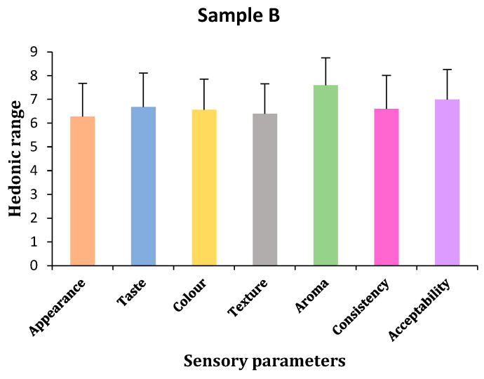 Sensory parameters of sample B (by author Vishal Verma, 2025).