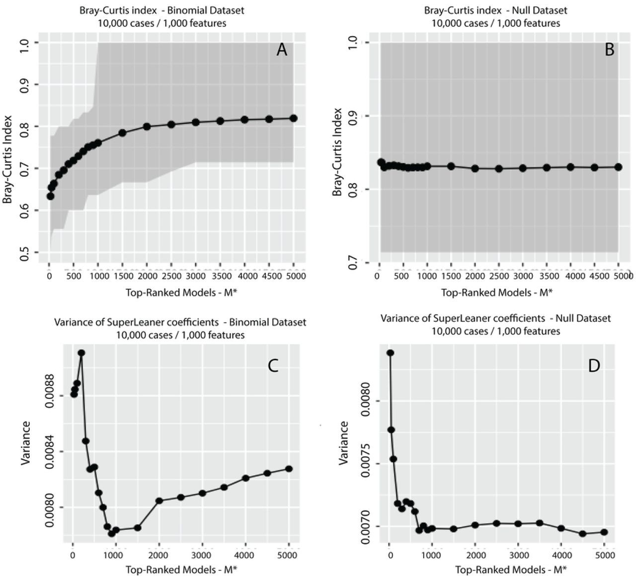 Dissimilarity and variance analysis of the coefficients/weights distributions of the ensemble predictor.Binomial (Panels A-C) and Null (Panels B-D) datasets analysis (each with 10,000 cases and 1,000 features). The x axis displays the top-ranked models M * (from 50 to 5,000). The y axis shows the mean value of the Bray-Curtis dissimilarity distance within the SuperLearner coefficients (Panels A-B) and the variance of the SuperLearner coefficients (Panels C and D).