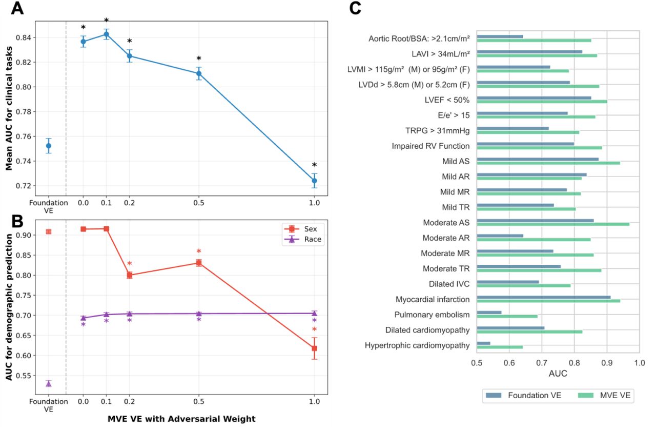 Performance and fairness trade-off analysisA. Changes in area under the curve (AUC) across 21 clinical tasks for vector embeddings from multi-view encoder (MVE VE) with varying adversarial weights (ω = 0 to 1.0) compared to vector embeddings from foundation model (Foundation VE). Results represent mean ± standard error AUC across all 21 tasks from five independent experimental repeats with 4-fold cross-validation. “*” indicates statistical significance (p < 0.05) compared to Foundation VE. B. Relationship between demographic predictability and adversarial learning with different weights. Sex predictability (red squares) and race predictability (purple triangles) represent mean ± standard error AUC from five independent repeats with 4-fold cross-validation. “*” indicates statistical significance (p<0.05) compared to Foundation VE. C. Comparison of AUC performance between Foundation VE and MVE VE with adversarial training (weight = 0.1) across the 21 clinical tasks.