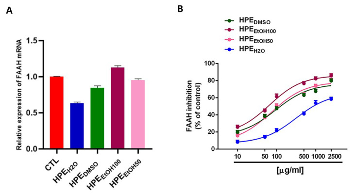 Effects of Harpagophytum procumbens root extract (HPE) on fatty acid anandamide hydrolase (FAAH) expression and enzymatic activity. (A) Cells were treated with 0.1 mg/mL of Harpagophytum procumbens root extract (HPE) dissolved in deionized water (HPEH2O), DMSO (HPEDMSO), 100% v/v EtOH (HPEEtOH100), and 50% v/v EtOH (HPEEtOH50), for 24 h. Cells were then harvested, and mRNA was extracted and analyzed by RT-PCR. FAAH mRNA levels were reported as relative mRNA expression level with respect to 18S mRNA (2−ΔΔCt method). Results are expressed as mean ± S.E.M. of data obtained by three different experiments. (B) Concentration–response curves showing the inhibitory effects on FAAH from HPEDMSO, 100% v/v HPEEtOH100, 50% v/v HPEEtOH50, and HPEH2O. Data are the mean ± SE of at least three independent experiments with two replicates for each experiment (n = 6).