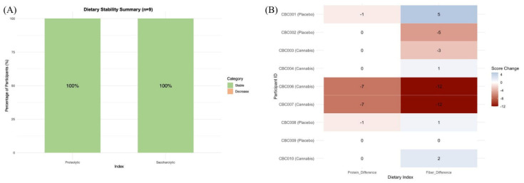 Dietary Stability Analysis of the Study Cohort (n = 9). (A) Distribution of functional dietary index shifts, illustrating the frequency of total score changes between baseline and Week 12 for the protein (proteolytic) and fiber (saccharolytic) indices. (B) Individual-level matrix of dietary frequency shifts for each participant. The color scale represents the magnitude of shift from baseline: neutral colors (white) indicate high stability, while diverging colors represent decreases (red) or increases (blue) in consumption frequency.