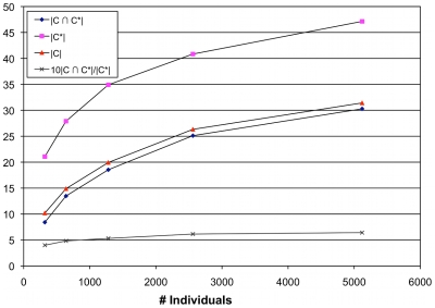 Comparisons between causal RVs, and RVs recovered by RareCover.The -axis describes the raw number of causal RVs (), RVs recovered (), their intersection, and the fraction recovered (, scaled for exposition). Close to of the causal RVs are recovered over a wide range of sample populations.