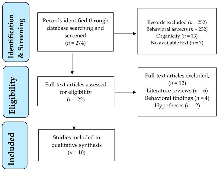 PRISMA flowchart of study selection process.