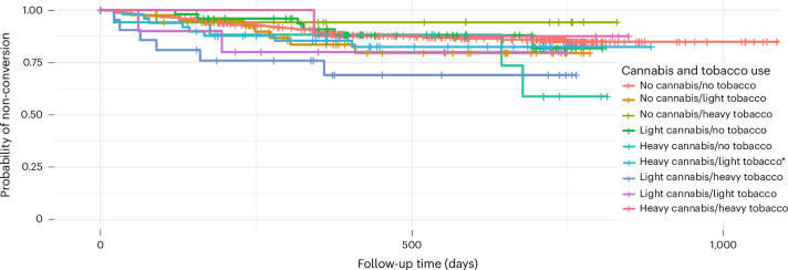Heavy cannabis use and light tobacco use is associated with the highest risk of conversion to psychosis.To investigate the dose–response relationships of tobacco and cannabis use on conversion to psychosis, we categorized the intensity of cannabis and tobacco use (no use, light use, heavy use for each substance). The association between cannabis and tobacco use intensity and conversion to psychosis was assessed using a Cox proportional hazards model (two-sided), controlling for age and sex (n = 734 CHR participants). Heavy cannabis use and light tobacco use (HR = 2.93, 95% CI [1.23–6.97], P = 0.015) was associated with higher risk of conversion than no use of either substance. Neither age nor sex was associated with conversion (HRage = 0.96, 95% CI [0.91–1.02], P = 0.216; HRsex = 0.80, 95% CI [0.51–1.26], P = 0.330). Kaplan–Meier survival curves are shown for time to conversion to psychosis by categorical cannabis x tobacco interaction groups (none/low/high combinations). The curves are plotted for the purpose of descriptive survival patterns and are not adjusted for age or sex. The x axis is shortened for display purposes. *P < 0.05.