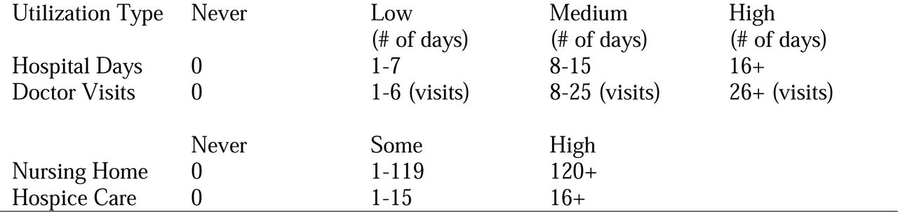 Healthcare utilization categories and their cut points.