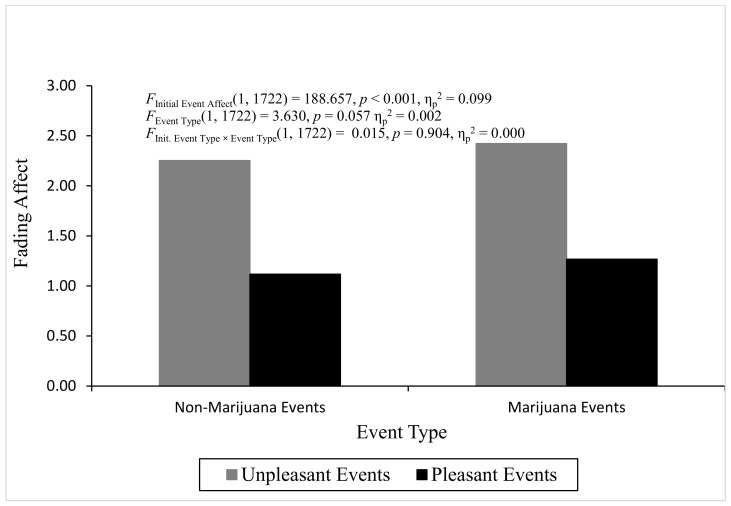Fading affect for pleasant and unpleasant non-marijuana and marijuana events for Experiment 2.