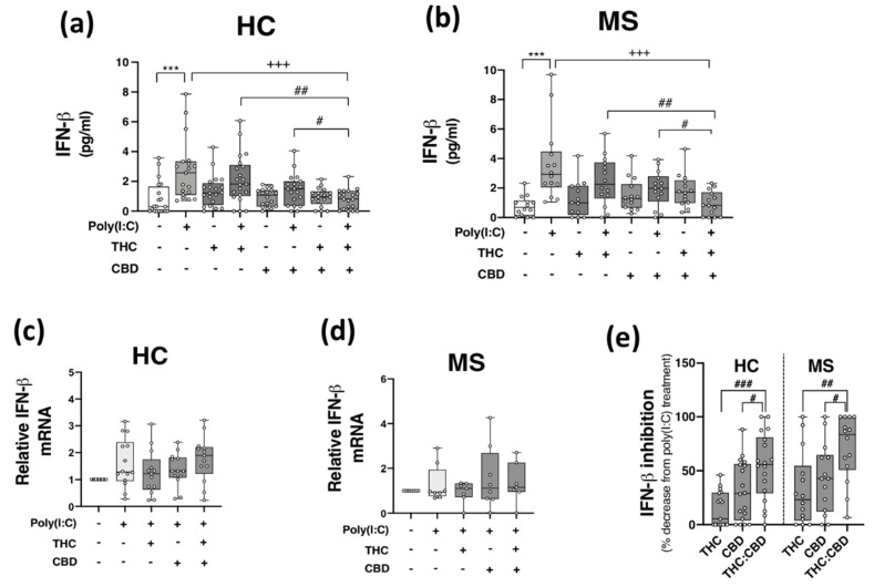 THC:CBD inhibits TLR3-induced IFN-β protein expression in PBMCs from HC subjects and pwMS. Treatment of PBMCs from (a) HCs and (b) pwMS with poly(I:C) (10 μg/mL; 24 h) increased IFN-β protein expression. Pre-treatment with THC (10 μM) and CBD (10 μM) in combination (1:1) (45 min pre-treatment) significantly inhibited poly(I:C)-induced IFN-β protein expression in PBMCs from (a) HCs (Kruskal–Wallis statistic = 30.4) and (b) pwMS (Kruskal–Wallis statistic = 30.3). Effect of poly(I:C), THC (10 μM) and CBD (10 μM) treatment on IFN-β mRNA expression in PBMCs from (c) HCs (Kruskal–Wallis statistic = 30.4), and (d) pwMS (Kruskal–Wallis statistic = 1.1). (e) Summary of the inhibitory effect of THC (10 μM), CBD (10 μM) and THC:CBD (10 μM:10 μM) on TLR3-induced IFN-β protein expression in PBMCs from HCs and pwMS (expressed as % decrease from poly(I:C) treatment). Treatment of PBMCs from HCs with THC:CBD (10 μM:10 μM) in the presence of poly(I:C), significantly inhibited IFN-β protein expression when compared to PBMCs treated with poly(I:C) + THC (10 μM) and poly(I:C) + CBD (10 μM) (Kruskal–Wallis statistic = 27.1). Treatment of PBMCs from pwMS with THC:CBD (10 μM:10 μM) in the presence of poly(I:C), significantly inhibited IFN-β protein expression when compared to PBMCs treated with poly(I:C) + THC (10 μM) and poly(I:C) + CBD (10 μM) (Kruskal–Wallis statistic = 27.1). Statistical significance was determined by Kruskal–Wallis tests, with Dunn’s multiple comparison post-hoc test to compare means of preselected pairs of groups. Data are presented as median IFN-β expression/inhibition, minimum and maximum values and IQR. Symbols indicate individual data points in PBMCs from 21 HCs and 14 pwMS for protein analysis, and 15 HCs and 8 pwMS for mRNA analysis. *** p < 0.001 versus vehicle control group. +++ p < 0.001 compared to cells treated with poly(I:C). # p < 0.05, ## p < 0.01 and ### p < 0.001 vs. PBMCs treated with poly(I:C) in the presence of THC:CBD in a 1:1 combination.