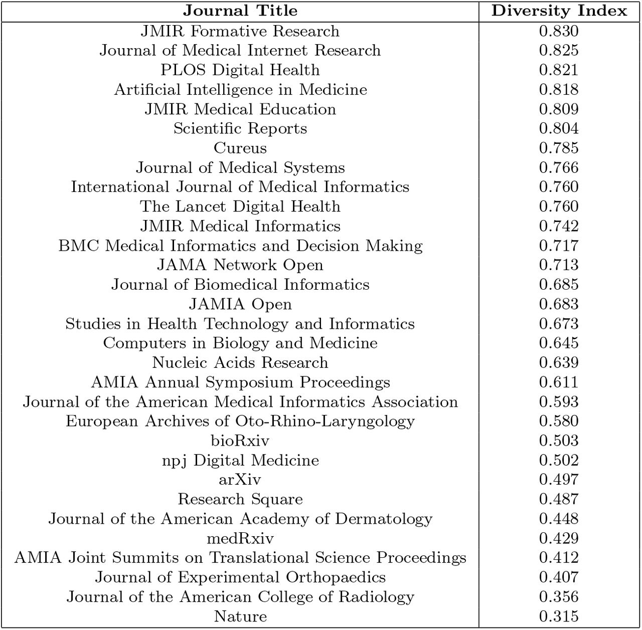 Diversity Index for Selected Journals (Ordered from Higher to Lower)