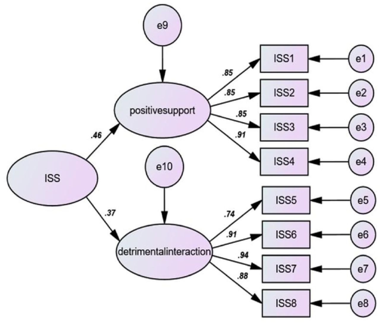 Structural model of the ISSS-8 showing standardized path coefficients.