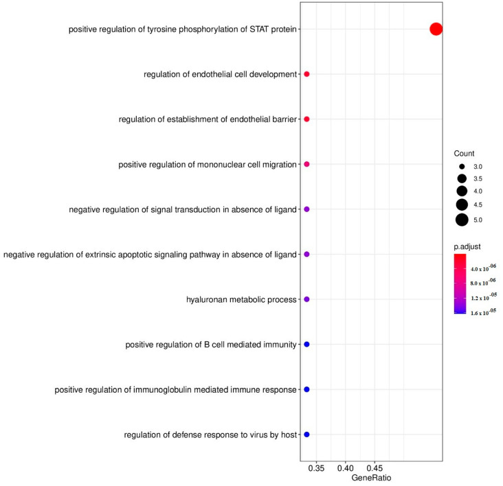 Dot plots of enriched GO functions representing upregulated genes by cannabidiol (1.0 µg/mL).