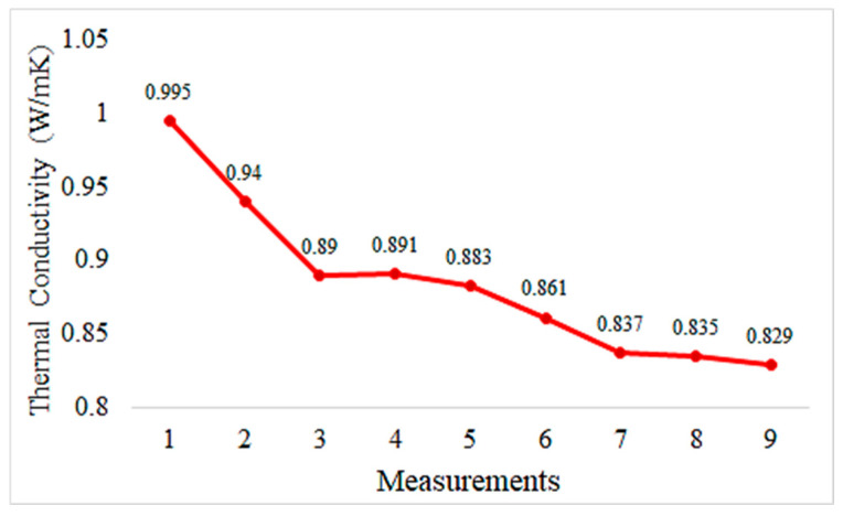 Thermal conductivity values of the control sample.