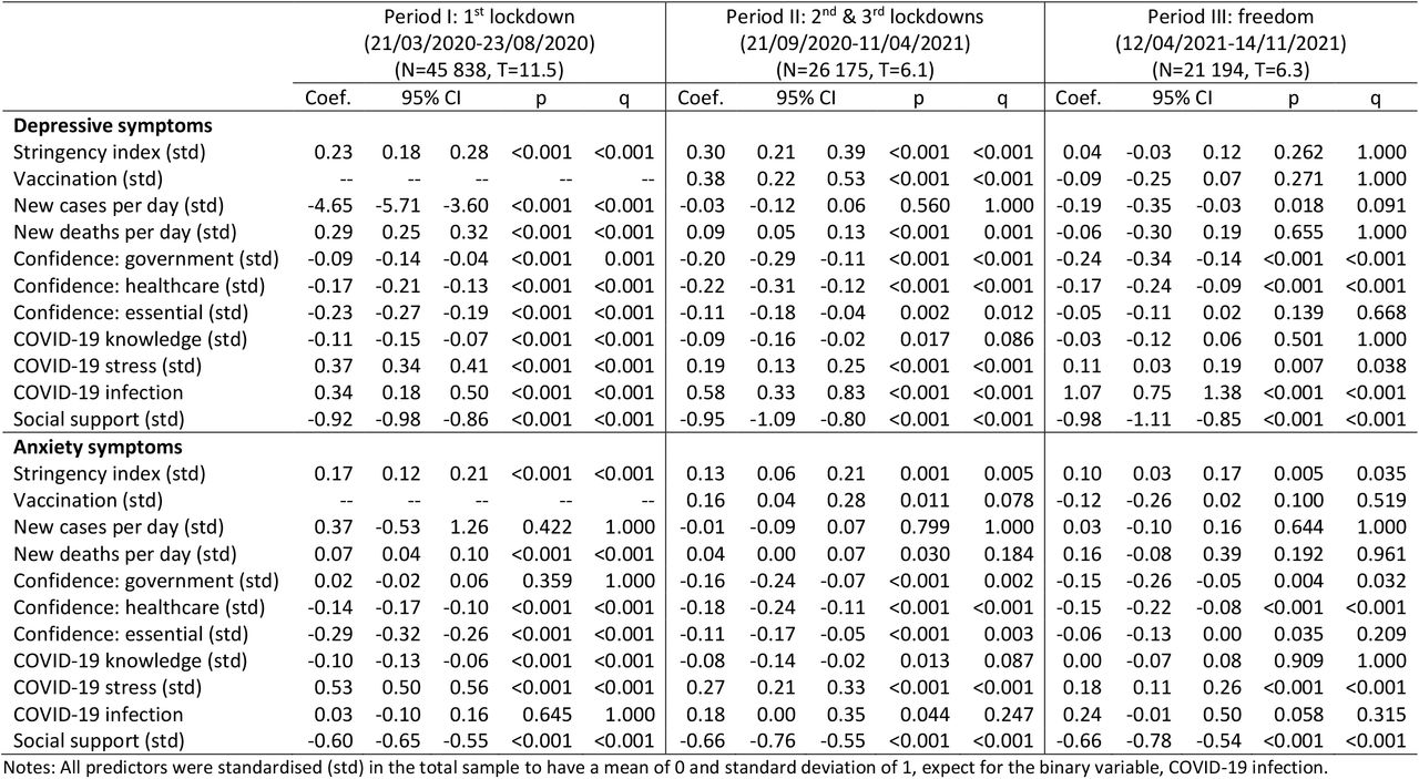 Results from fixed effects models across three periods (weighted)