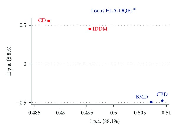 Principal component analysis of HLA-DQB1 in celiac disease (CD), insulin-dependent diabetes mellitus (IDDM), adult bone marrow donors (BMD), and cord blood donors (CBD).
