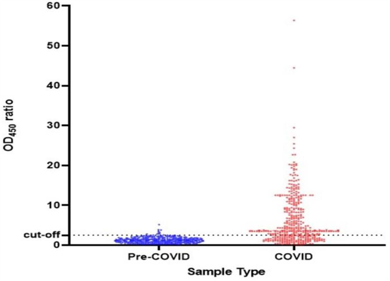 Validation of the SARS-CoV-2 RBD specific IgG antibody detection ELISA.The value on the y-axis represents the ratio of OD450 nm to the average mean OD450 nm of the negative controls. The broken black line represents the cut-off value (2.5). We tested a total of 405 serum/plasms samples collected from cohort of mild and moderate (93.6%) and severe Ethiopian COVID-19 patients confirmed by RT-PCR (represented in red color). Of these 325 samples were collected during 0-7 days post-onset of symptoms (dps); 52 were collected during 8-14 dps, and 17 were collected within 15-28 dps (Table S2). We also tested serum/plasma samples collected from 365 Ethiopian individuals before the global COVID-19 pandemic, represented in blue color (Table S1).