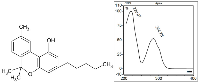 Chemical structure and UV spectrum of cannabinol.