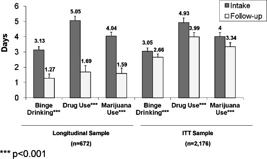 Overall changes in number of days in the past 30 that one binge drank, used illicit drugs, and used marijuana in the longitudinal and intent-to-treat sample (ITT).*** p<0.001