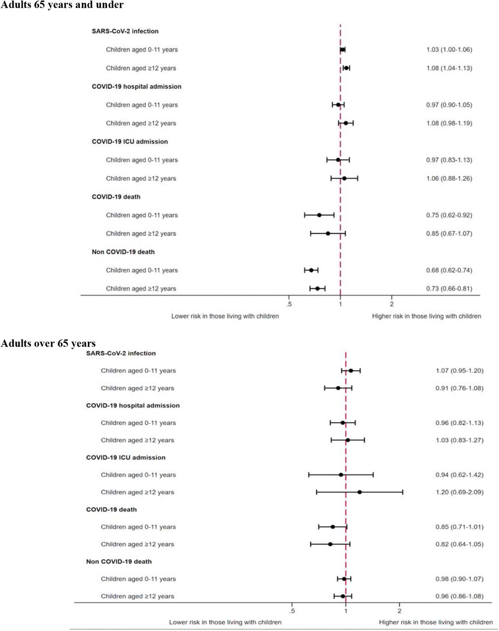 Adjusted* Hazard Ratios (HRs) for outcomes ((a) recorded SARS-CoV-2 infection, (b) COVID-19 hospital admission, (c) COVID-19 ICU admission, (d) COVID-19 death and (e) non-COVID-19 death), stratified by age.*Comorbidity-adjusted model: Adjusted for age, sex, ethnicity, number adults in household, IMD, BMI, smoking, hypertension or high blood pressure, chronic respiratory disease, asthma, cancer, chronic liver disease, stroke or dementia, other neurological disease, reduced kidney function, end-stage renal disease, solid organ transplant, asplenia, rheumatoid, lupus or psoriasis, other immunosuppressive condition.
