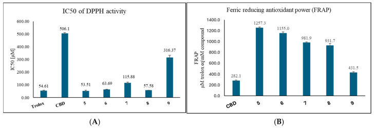 (A) IC50 of the tested compounds (CBD and 5–9) in DPPH radical scavenging activity. IC50 values are expressed as mean ± SD of the three independent experiments in triplicates. (B) Ferric-reducing antioxidant power (FRAP) assays for estimating antioxidant activities of the tested compounds (5, 6, 7, 8, 9, and CBD). Data are presented in trolox equivalent (TE) (1 mM of the tested compound is equivalent to X µM (values shown as bars) of trolox).
