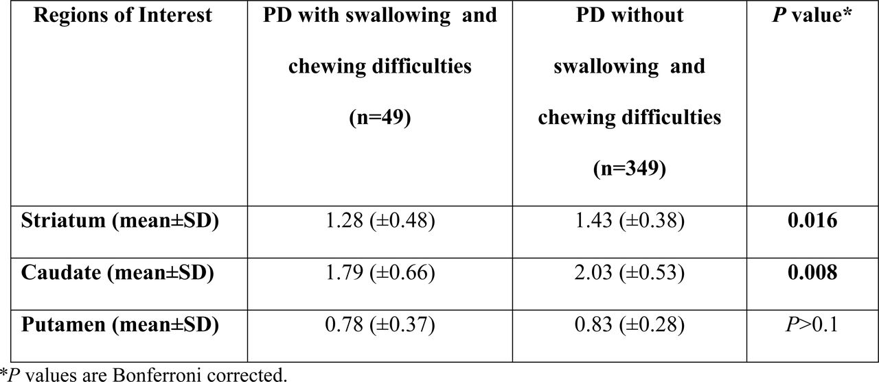 [123I]FP-CIT uptakes in Striatum for the groups of early drug-naïve PD patients with and without swallowing difficulties.