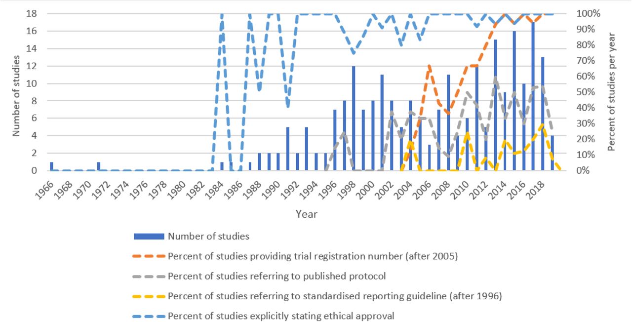 Number of studies published and percentage meeting reporting standards per year For 67.4% (N=161) of RCTs, information about a sample size calculation was provided, and amongst these, the required sample size was reached in 76.4% (N=123) of RCTs. The required sample size was not reached in 20.5% (N=33) of RCTs, and for 3.1% (N=5) of RCTs there was reference to a sample size calculation but an exact figure was not provided.