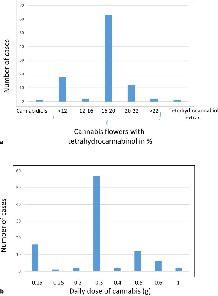 Types (a) and dose (b) of medical cannabis administrated to the patients. Medical cannabis flowers were divided into groups according to their content of tetrahydrocannabinol.