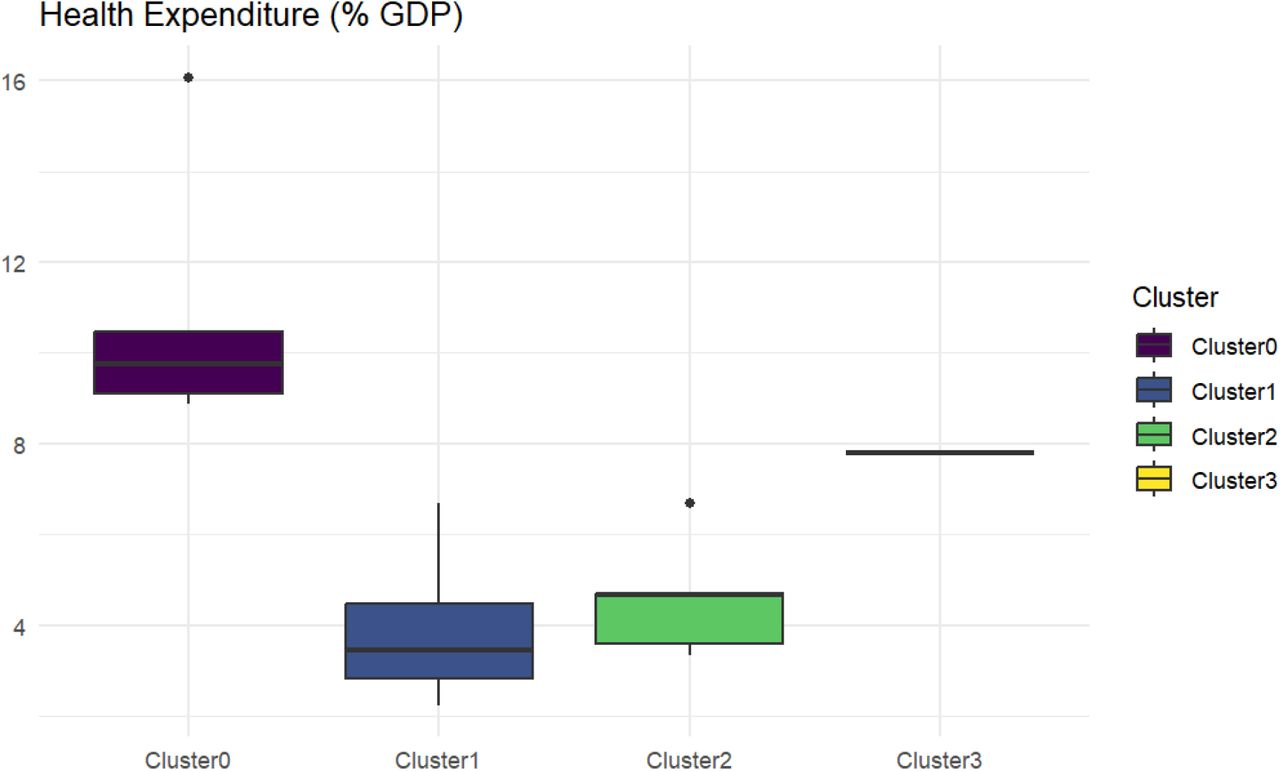 Boxplots comparing the distribution of health expenditure (% of GDP) among the four clusters.
