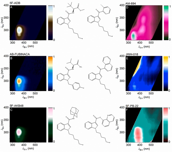 FSFs for a range of SCRAs. FSFs are shown next to the associated SCRA structure with either an indazole (A–C) or indole (E, F) at the core position (Figure 1). Coloration represents relative emission with the maximum at 1.