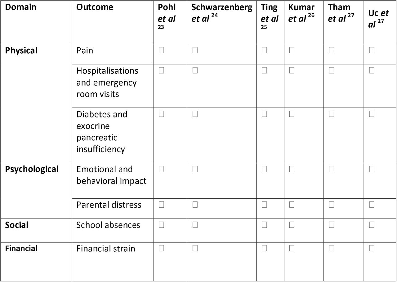 Summary of Burden outcomes Across Studies. This table shows the presence (□)or absence (□) of outcomes grouped by burden domain across the six included studies.