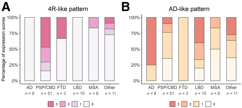 Percentages of visual pattern ratings. (A and B) Proportional 4R-like (A) and AD-like (B) pattern expression by each diagnostic group.
