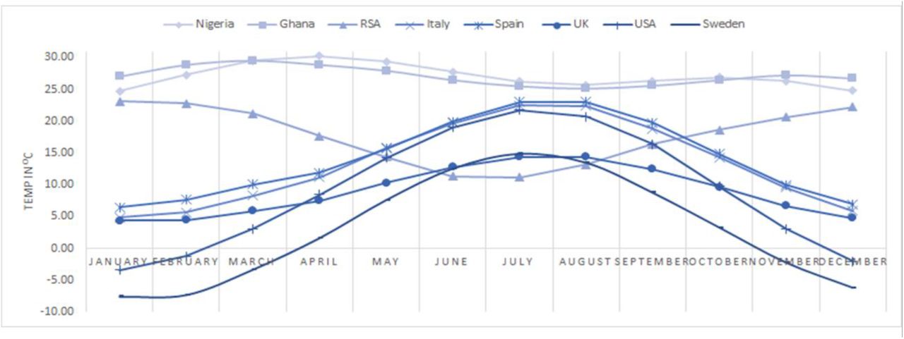Long Term Mean Monthly Temperature for the selected countries (1962-2012)