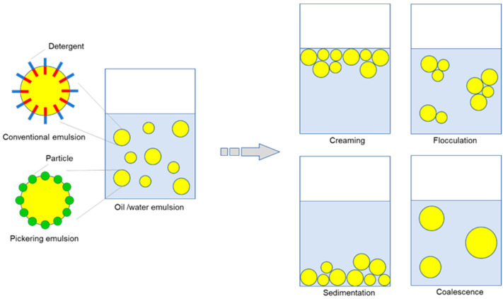 Formation of oil/water emulsion and its four major destabilization patterns.