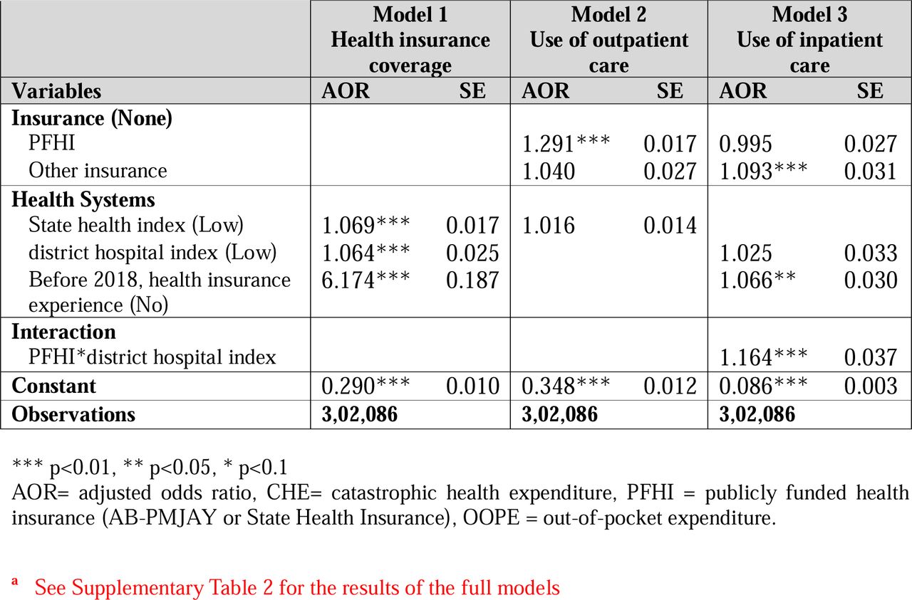 Logistic regression of (a) Health insurance coverage (Model 1), (b) Use of outpatient care (Model 2), and (c) Use of inpatient care (Model 3) a