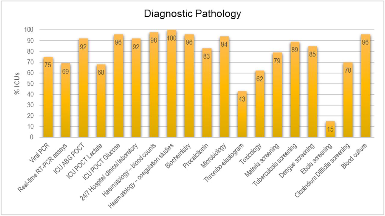 Diagnostic pathology availability in participating ICUs, Asia Pacific region