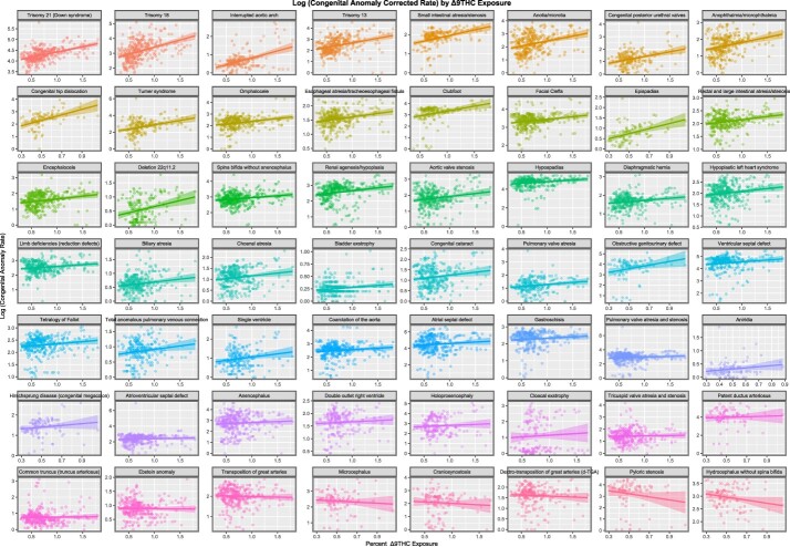 Trends of ETOPFA-corrected CARs as a function of Δ9THC exposure