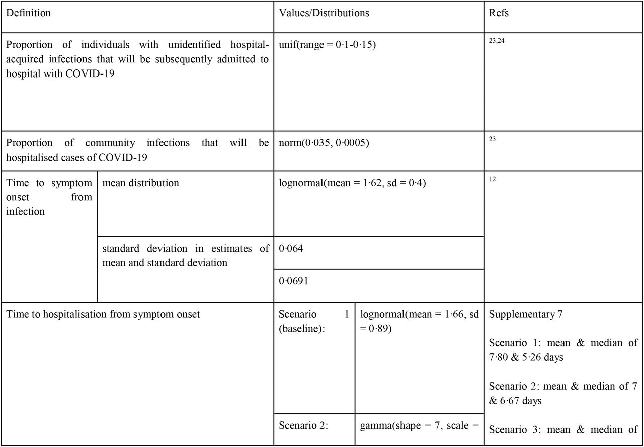 Parameters values used in the model.See Supplementary 6 for more details.
