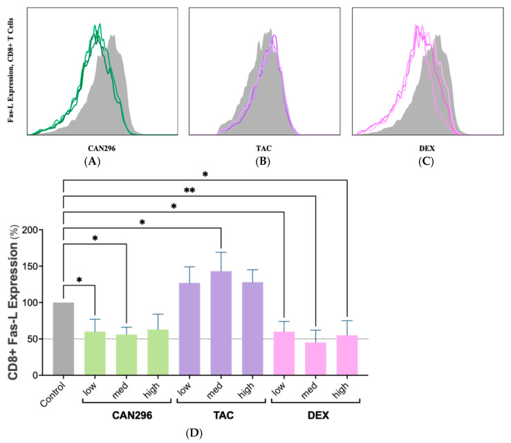 CAN296 reduced Fas-L expression in CD8+ T cells, while TAC increased expression at higher doses. (A–C) Representative histograms of Fas-L expression in CD8+ T cells (n = 2 donors) after 24 h treatment with CAN296 (2–8 µg/mL), TAC (0.1–10 ng/mL), or DEX (0.4–40 µg/mL). Darker shades indicate higher concentrations; gray lines represent positive controls (stimulated, untreated). (D) Quantified Fas-L levels (MFI, % of control). The dashed horizontal line marks 50% of the normalized control value, serving as visual reference thresholds for Fas-L expression reduction. CAN296 and DEX reduced Fas-L expression by ≈40–55%, whereas TAC elevated it at higher doses. Data are presented as medians ± 95% CIs. Statistical significance was determined using Šidák’s multiple comparisons test (* p < 0.05, ** p < 0.01). Abbreviations: CD8+, Cluster of Differentiation 8 cytotoxic T cells; Fas-L, Fas ligand; TAC, tacrolimus; DEX, dexamethasone; MFI, mean fluorescence intensity; CI, confidence interval.