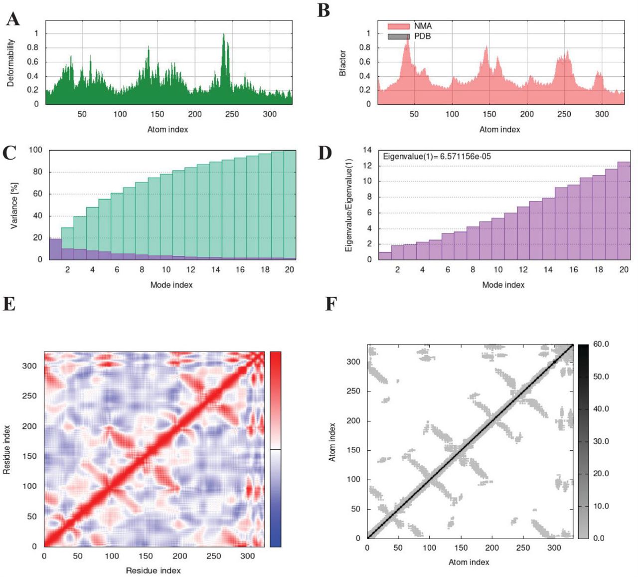 Molecular dynamics analysis of UCP3-Uncyclotides using iMODS server. (A) Deformability plot of UCP3-Uncyclotides. (B) B-factor plot. (C) Eigenvalue plot of UCP3-Uncyclotides. (D) Variance plot. (E) Covariance matrix plot in which correlation, anti-correlation and un-correlation of residual motion represented by red, blue and white color correspondingly. (F) Elastic network model of UCP3-Uncyclotides, more rigid spring and soft spring represented by dark grey and white color respectively.