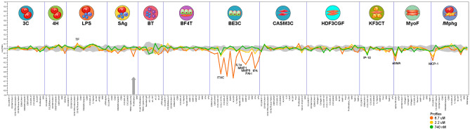 Clinically relevant activities of pentadecanoylcarnitine among 12 primary human cell systems mimicking various disease states. The X-axis lists the quantitative protein-based biomarker readouts measured in each system. The Y-axis represents a log-transformed ratio of the biomarker readouts for the drug-treated sample (n = 1) over vehicle controls (n ≥ 6). The grey region around the Y-axis represents the 95% significance envelope generated from historical vehicle controls. Biomarker activities are annotated when 2 or more consecutive concentrations change in the same direction relative to vehicle controls, are outside of the significance envelope, and have at least one concentration with an effect size > 20% (|log10 ratio|> 0.1). Antiproliferative effects are indicated by a thick grey arrow.