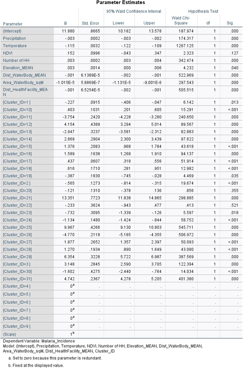 Parameter estimates for the Poisson model