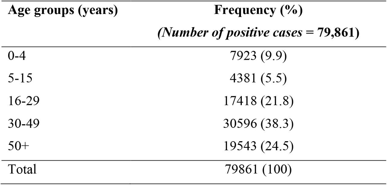 Distribution of confirmed cases of COVID-19 by age group, Cameroon, 2021