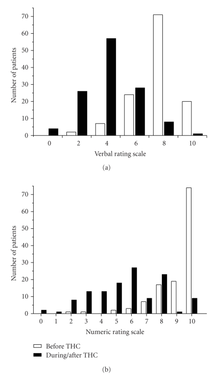 Number of patients and their estimation of the perceived pain intensity before (white bar) and during/after (black bar) delta 9-THC therapy by means of (a) Verbal Rating Scale (VRS) and (b) Numeric Rating Scale (NRS). Values of the VRS indicate “no pain” (0), “slight pain” (2), “moderate pain” (4), “intense pain” (6), “very strong pain” (8), “worst pain imaginable (10). The endpoints of the NRS indicate “no pain” (0) and “worst pain imaginable” (10).