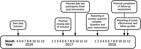Expected timeline of completion and reporting of results
