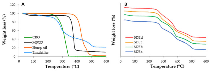Thermogravimetric profiles of (A) single components of emulgels and (B) spray-dried powders.