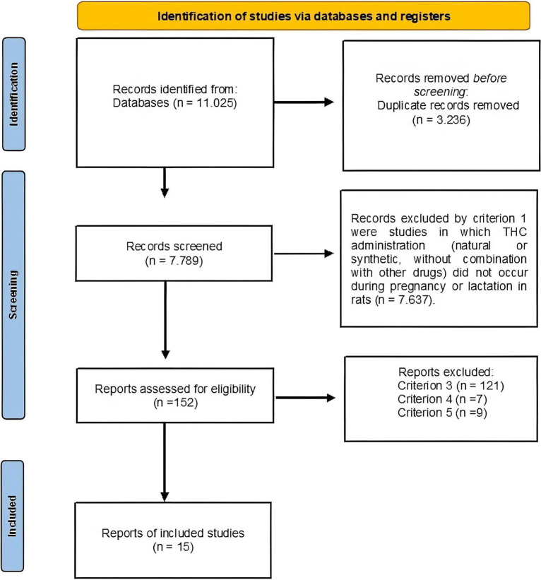 Flowchart for the search of articles and its selection. The boxes in the left columns indicate the number of articles selected. Each arrow indicates the detection procedure. The boxes in the right column show the number of articles excluded due to each eligibility criteria.
