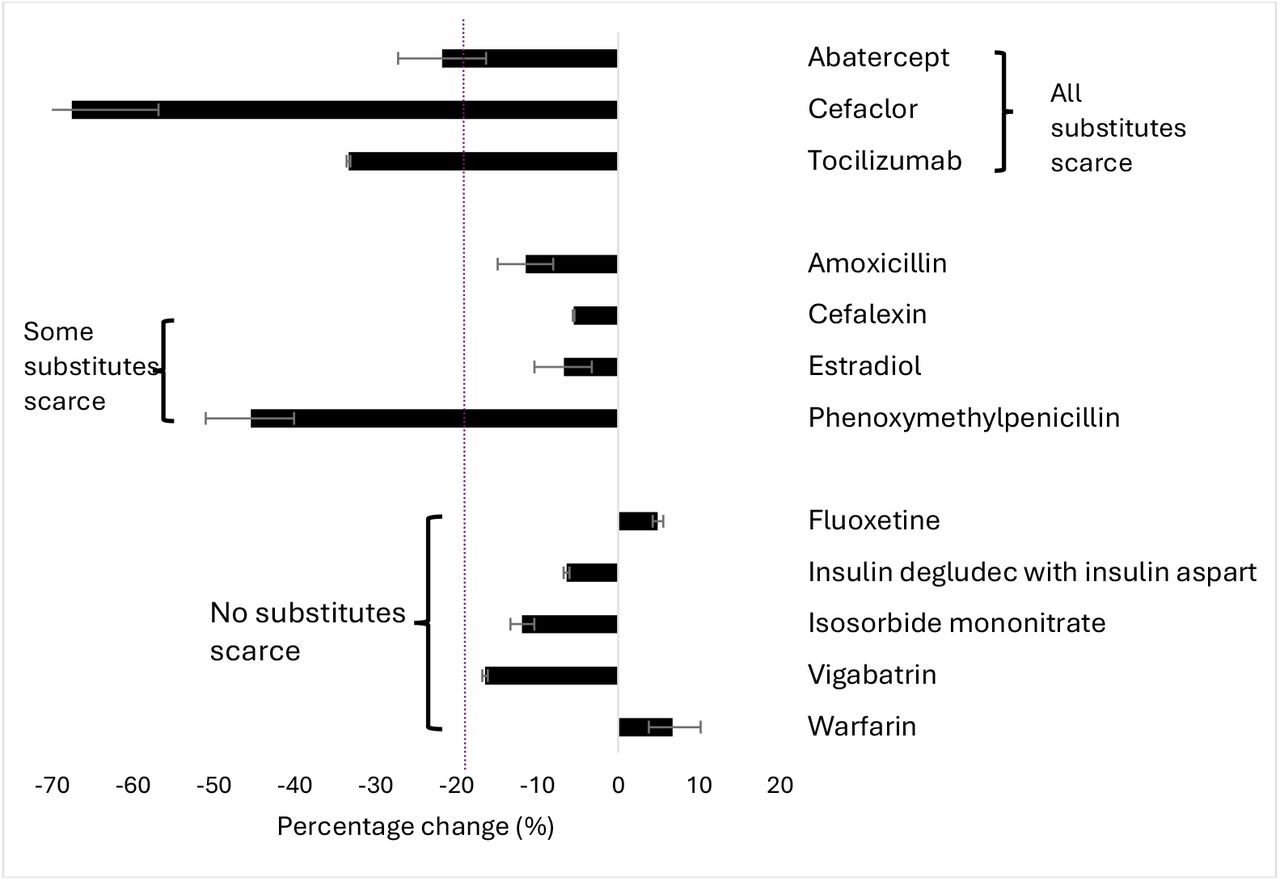 Percentage change (95%CIs) in defined daily doses per 1000 population per day dispensed in the 11 months after implementing the Serious Scarcity Substitution Instrument compared with the previous two years, by medicine.Dotted blue line shows a 20% reduction in use.