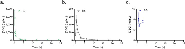 Three line graphs labeled a, b, and c show CBG concentration over time using different administration routes. Graph a shows CBG concentration peaking at 4000 ng/mL with intravenous administration, then decreasing sharply. Graph b shows a peak at 600 ng/mL with intraperitoneal administration, with a rapid decline. Graph c shows a peak around 12 ng/mL with oral administration, with a smaller decline. All graphs use time in hours on the x-axis and CBG concentration in nanograms per milliliter on the y-axis.