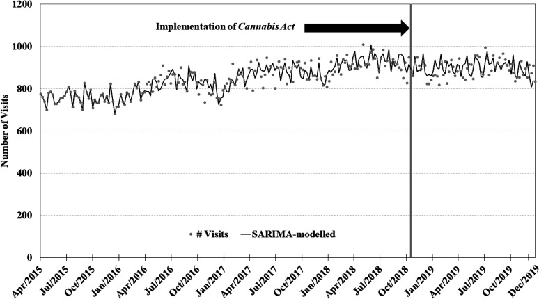 Weekly counts of schizophrenia conditions presenting to emergency departments in Ontario and Alberta before and after cannabis legalization, April 1, 2015–December 31, 2019.